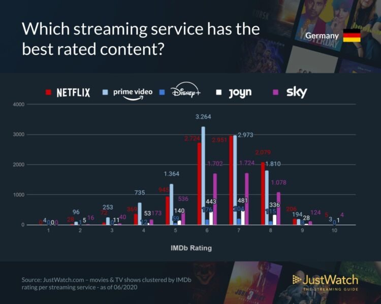 Vergleich Sky Netflix Inhalte