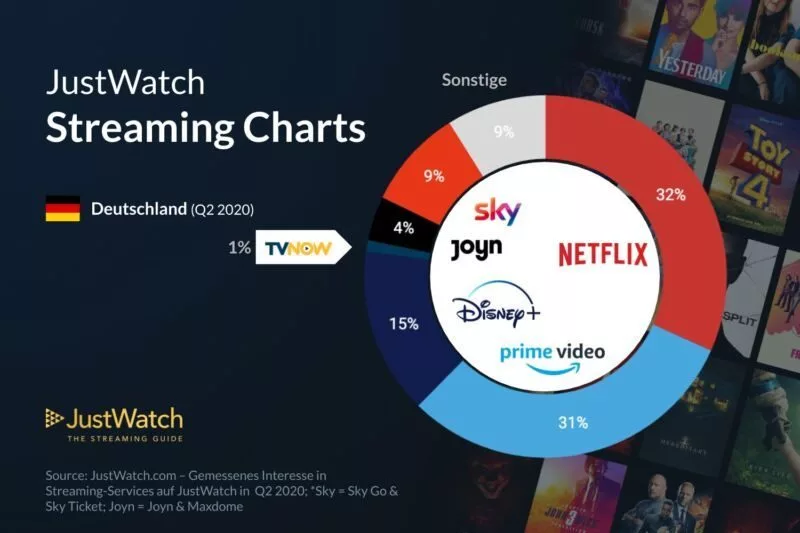 Sky und seine Mitbewerber