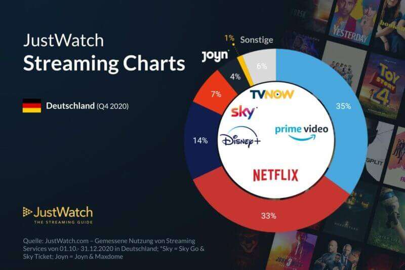 Netflix Vs Sky - Welcher Dienst Ist 2021 Besser?