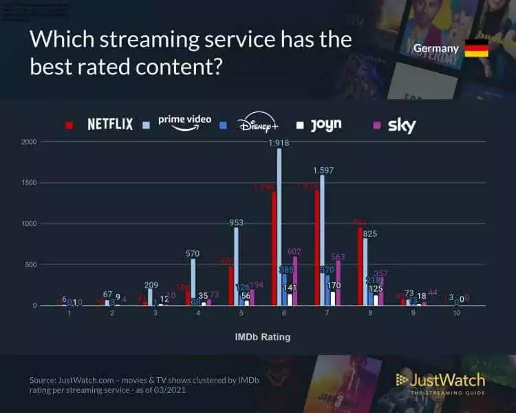 Beste Qualität an Inhalten Sky, Netflix, Joyn