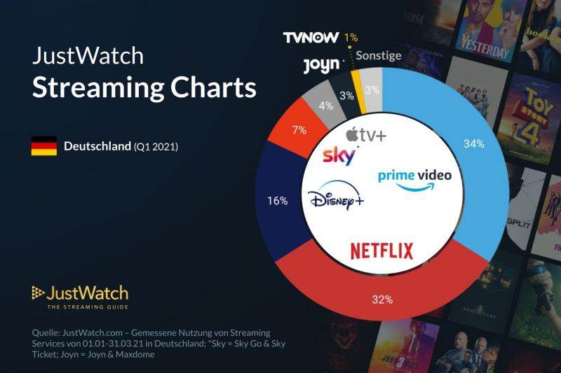 Netflix Sky Marktanteile