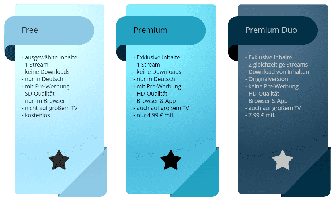 Kosten, Unterschiede und Gemeinsamkeiten Free, Premium, Premium Duo (Infografik)
