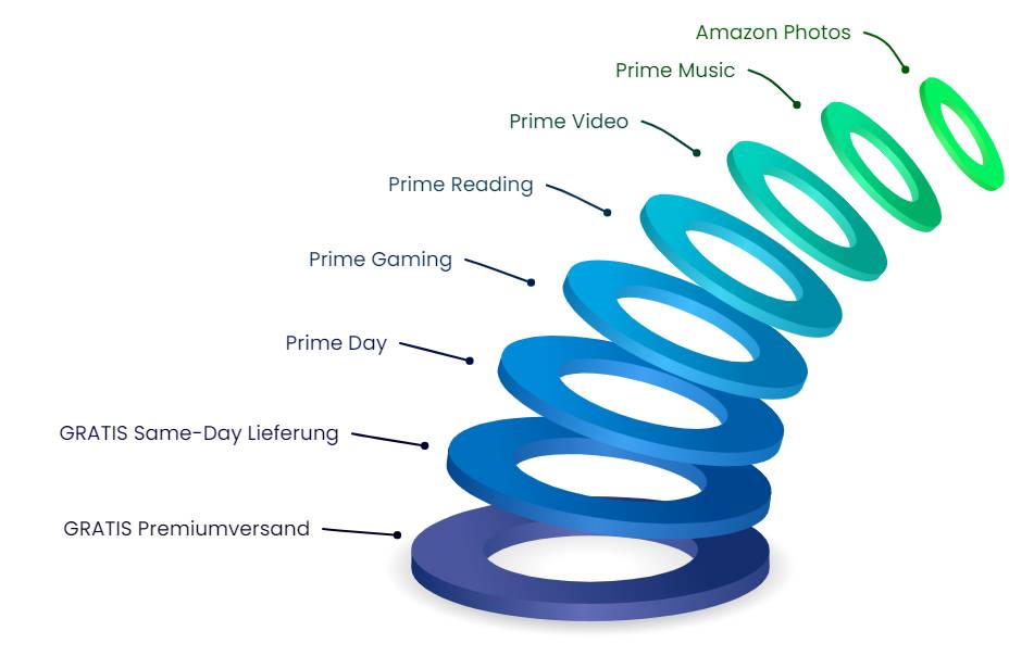 Amazon Prime Vorteile