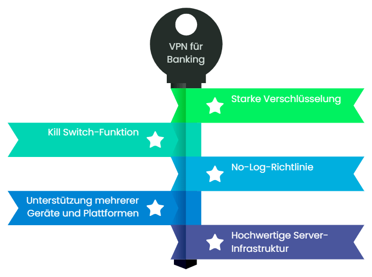VPN Online Banking Infografik