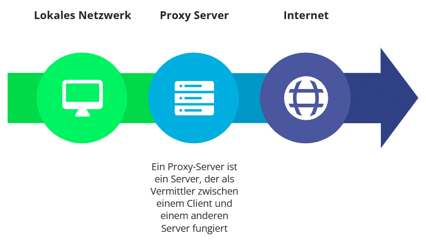 Proxy Server Infografik