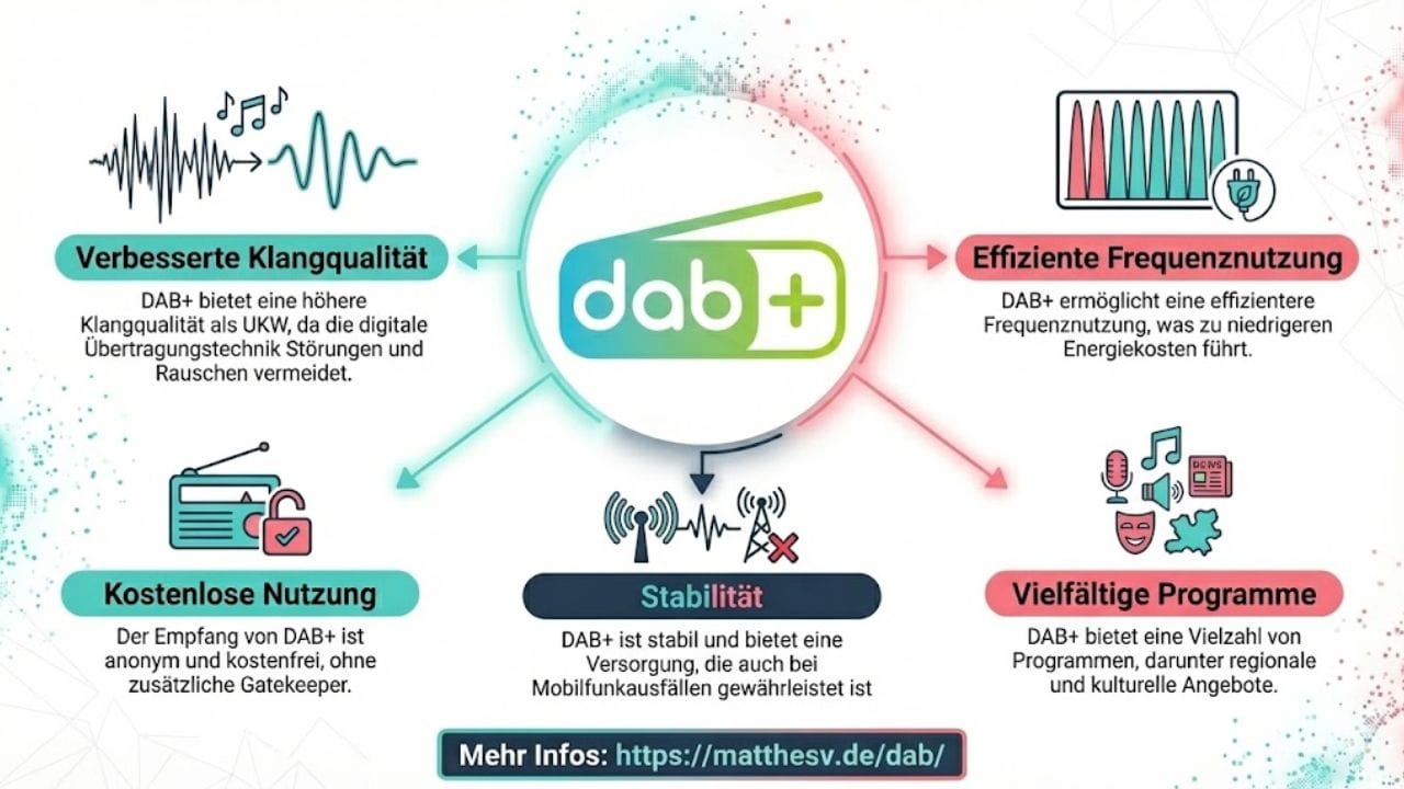 DAB+ Digitalradio Infografik – Alle wichtigen Fakten auf einen Blick
