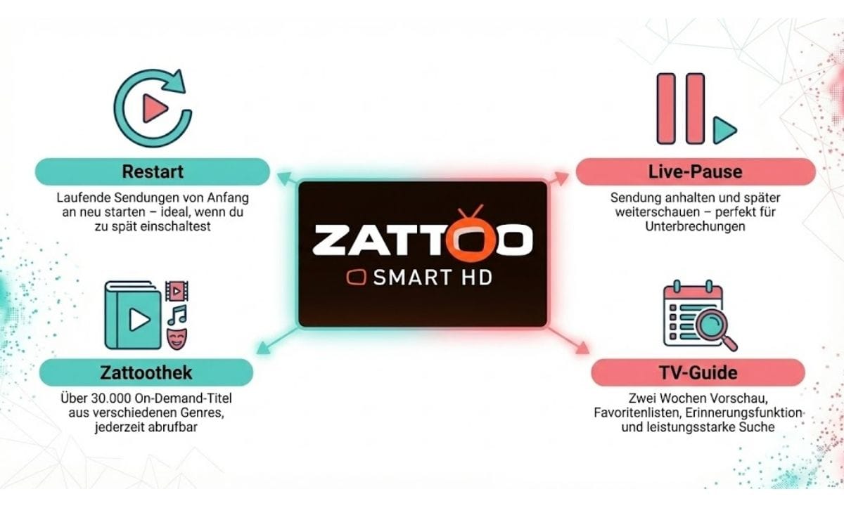 Zattoo Smart HD Infografik