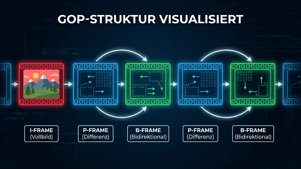 Infografik: Visualisierung von I-Frames, P-Frames und B-Frames in der GOP-Struktur